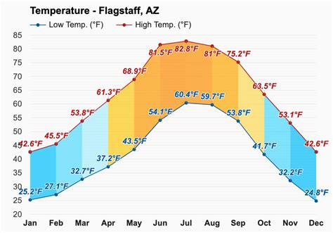 Add more locations using the search box below or by clicking the map. . Flagstaff az monthly weather